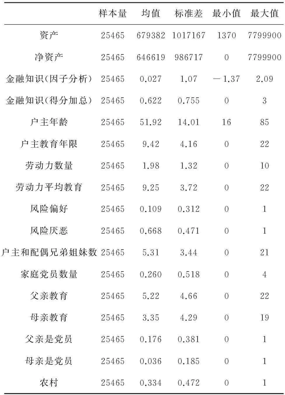 金融知识、财富积累和家庭资产结构