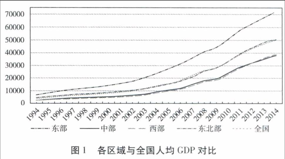 我国中部崛起政策有效性的实证研究