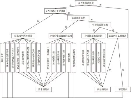 专业化农户正规信贷约束现状及影响因素——以全国725户苹果种植户为例
