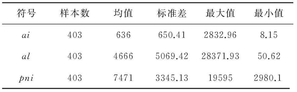 农业保险、农业贷款与农户人均纯收入——基于中国省际面板数据的实证分析