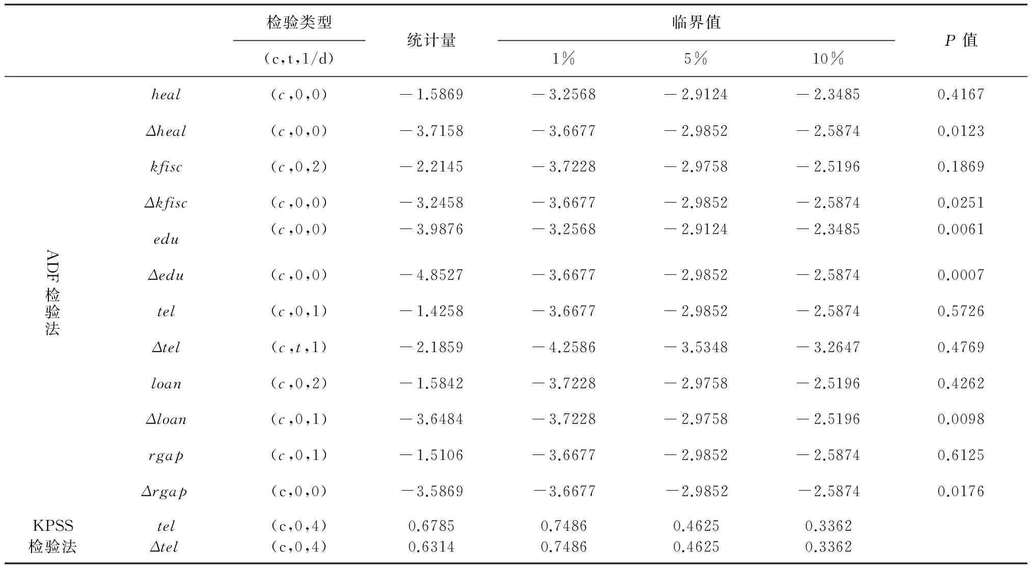 公共服务对城乡收入差距的转化效应——来自全国基础数据的实证检验