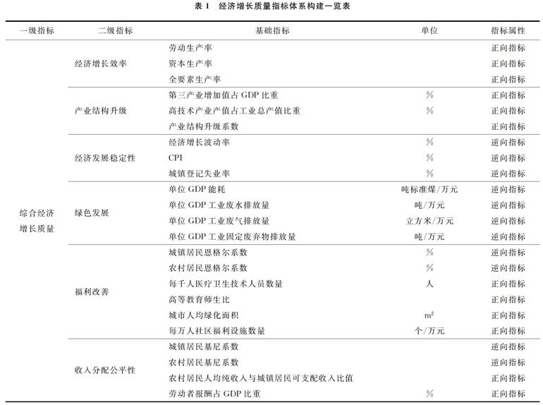 环境规制与中国经济增长质量