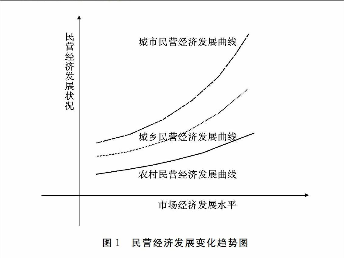 民营经济的发展扩大了城乡居民收入差距吗