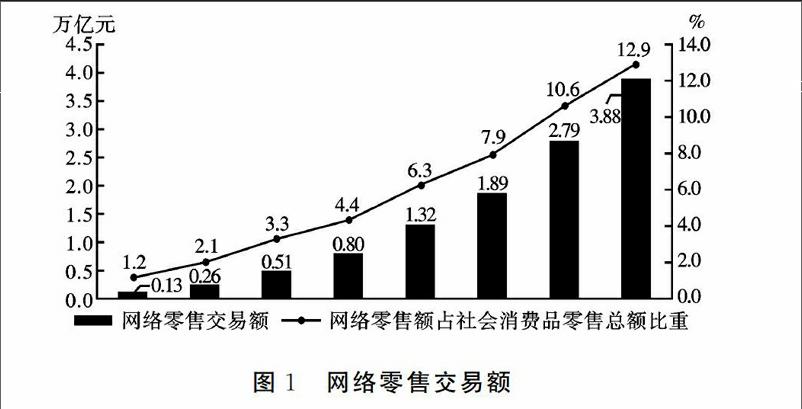 网络购物促进了我国家庭的消费吗
