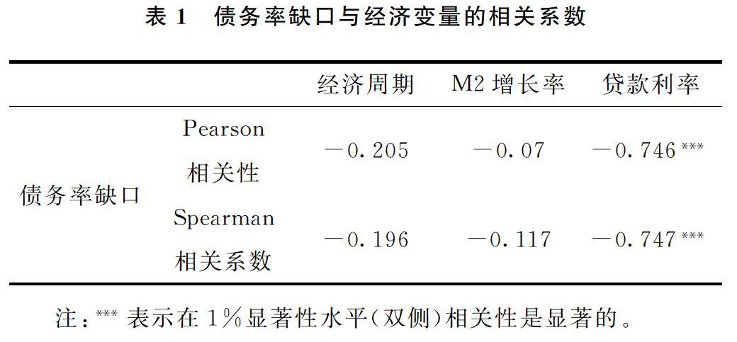 中国债务率缺口估计及其影响因素分析