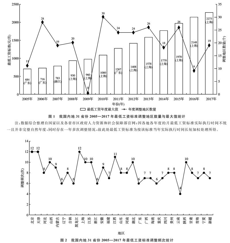 最低工资标准测算实证研究