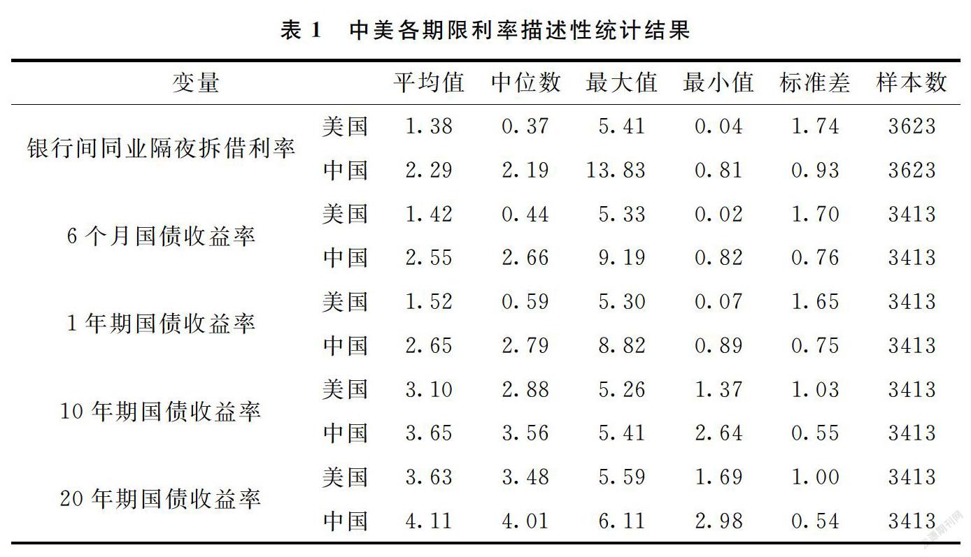货币政策调整背景下中美利率相关性研究