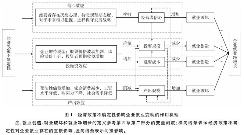 经济政策不确定性与异质性企业就业变动:理论与实证研究