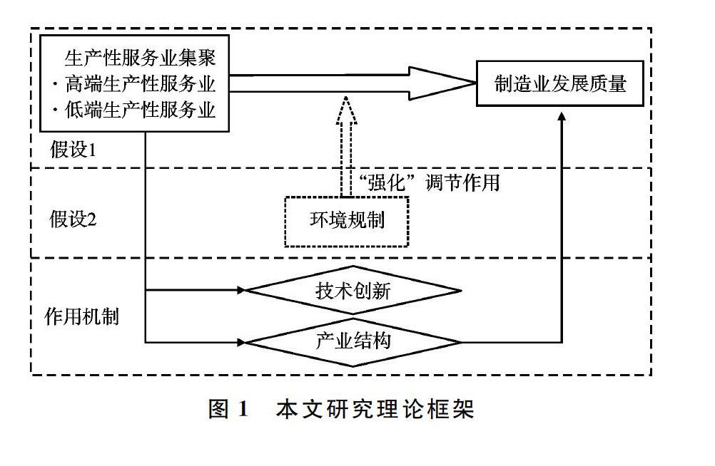 生产性服务业集聚能够提高制造业发展质量吗?