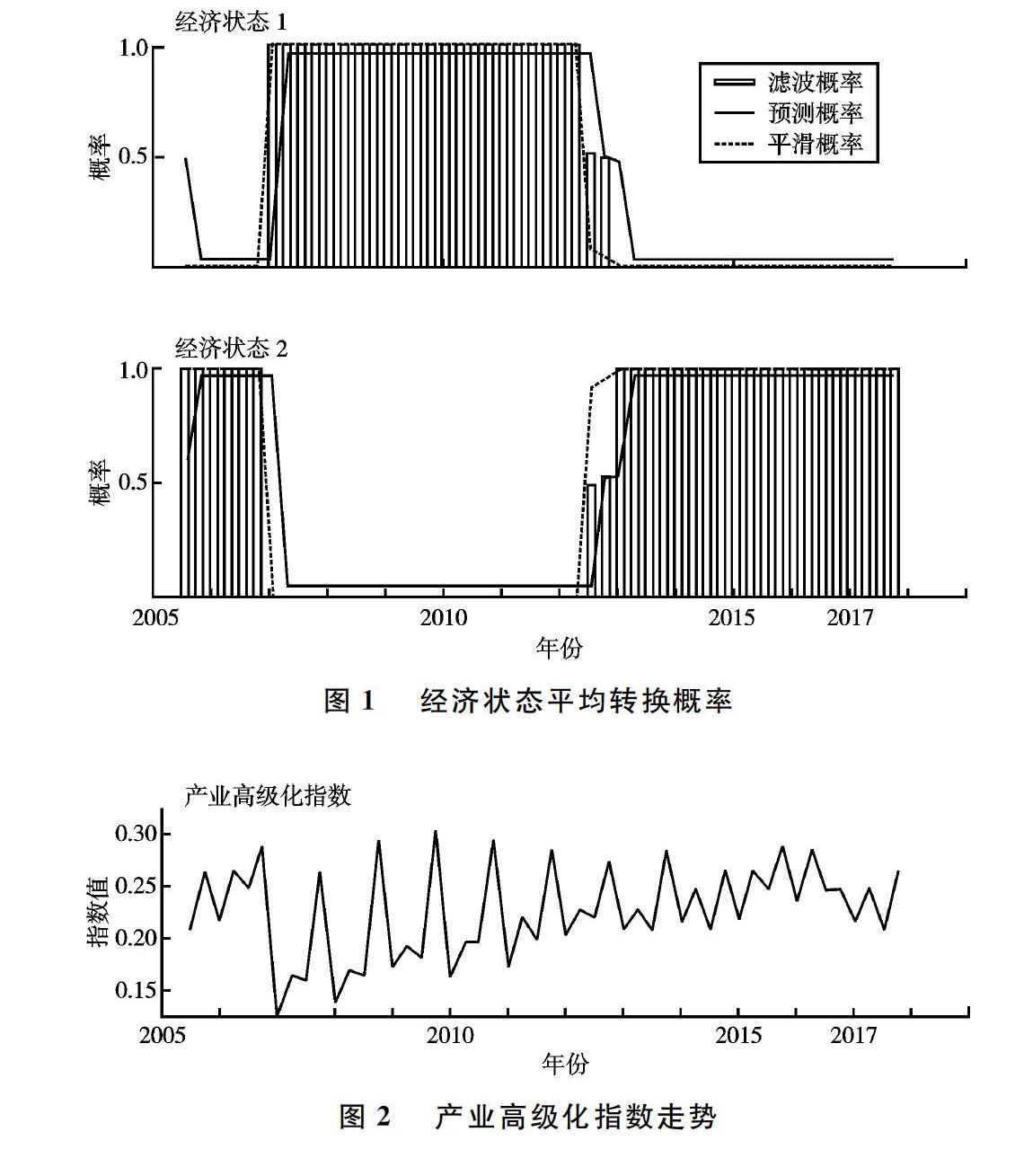 货币政策协调与产业结构“非线性”优化
