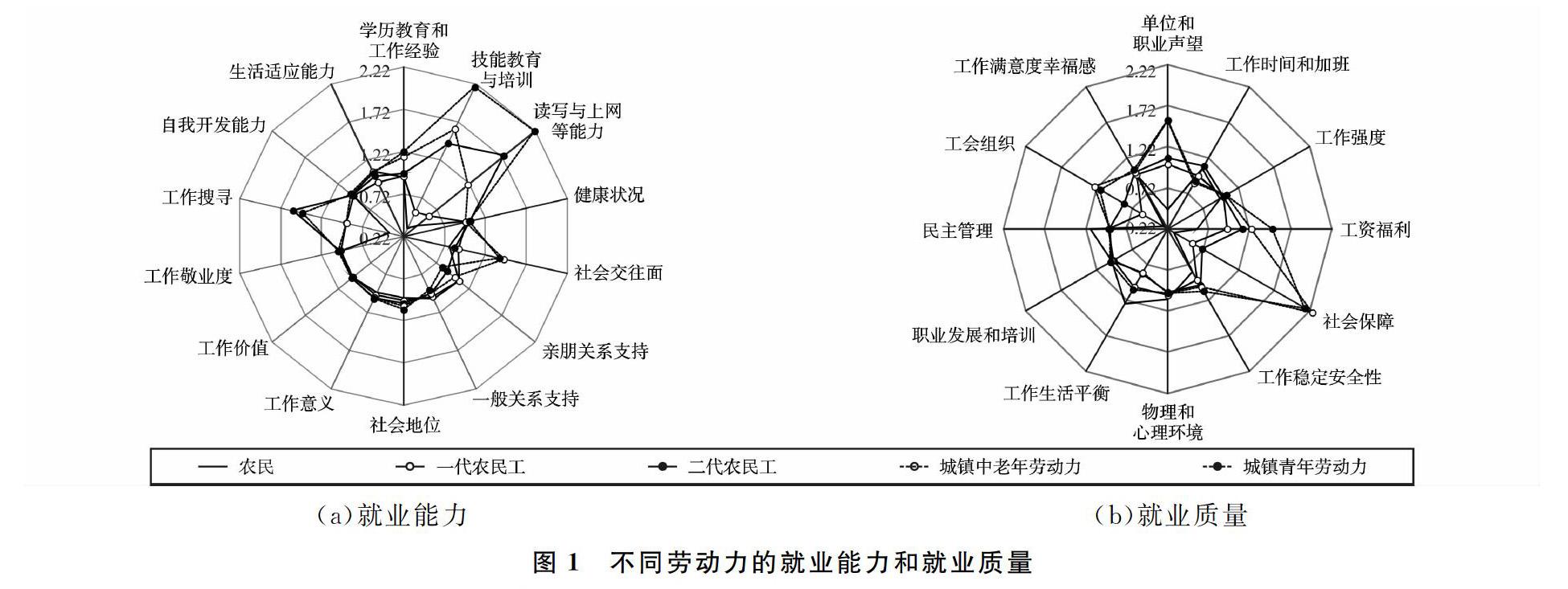 农民工就业能力能否促进就业质量?