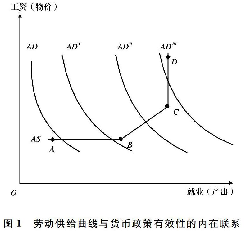 劳动供给曲线与货币政策区域结构效应