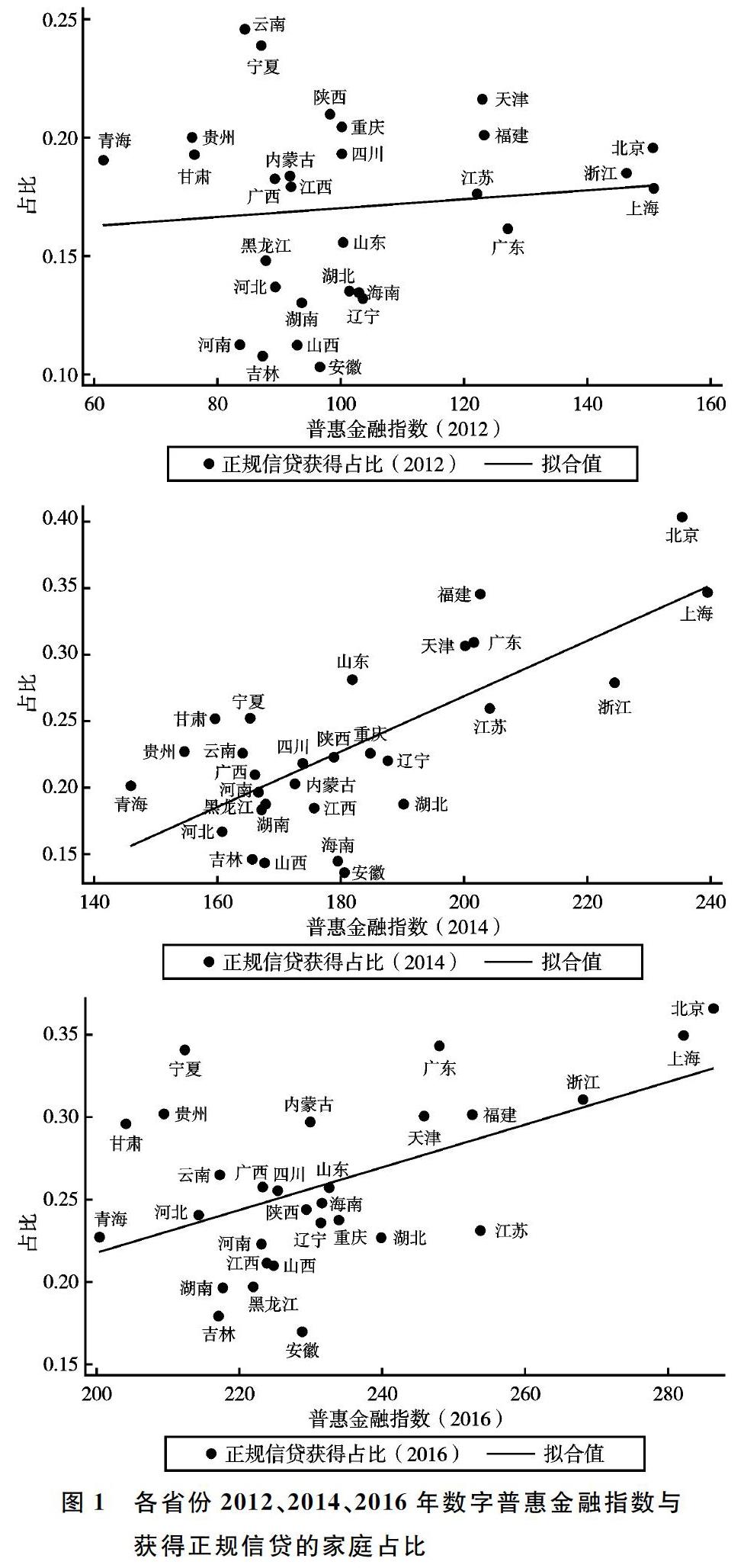 数字普惠金融如何影响家庭正规信贷获得？