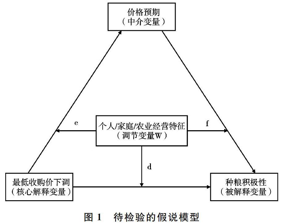 最低收购价下调对农户种粮积极性的影响研究