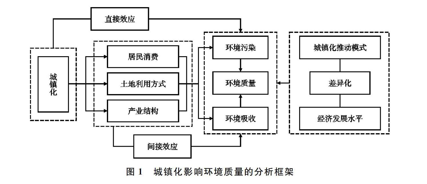 城镇化影响环境质量的典型机制与差异化研究