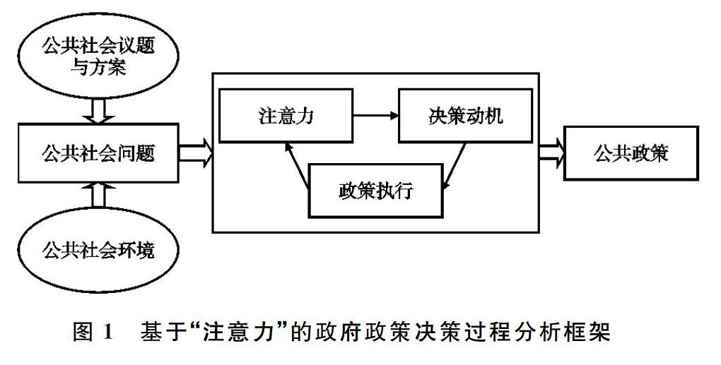 企业社会责任治理的政府注意力演化