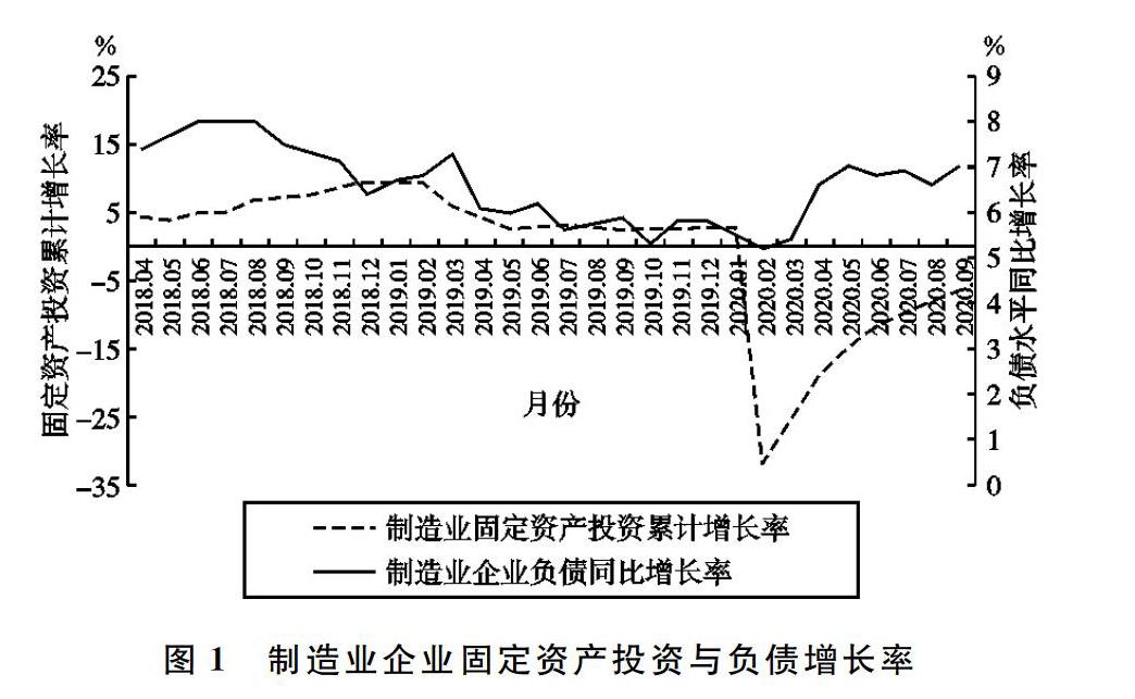 市场冲击、资产配置与债务融资