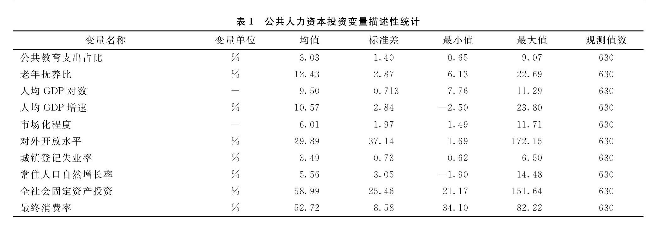 人口老龄化对人力资本投资的影响及贡献研究