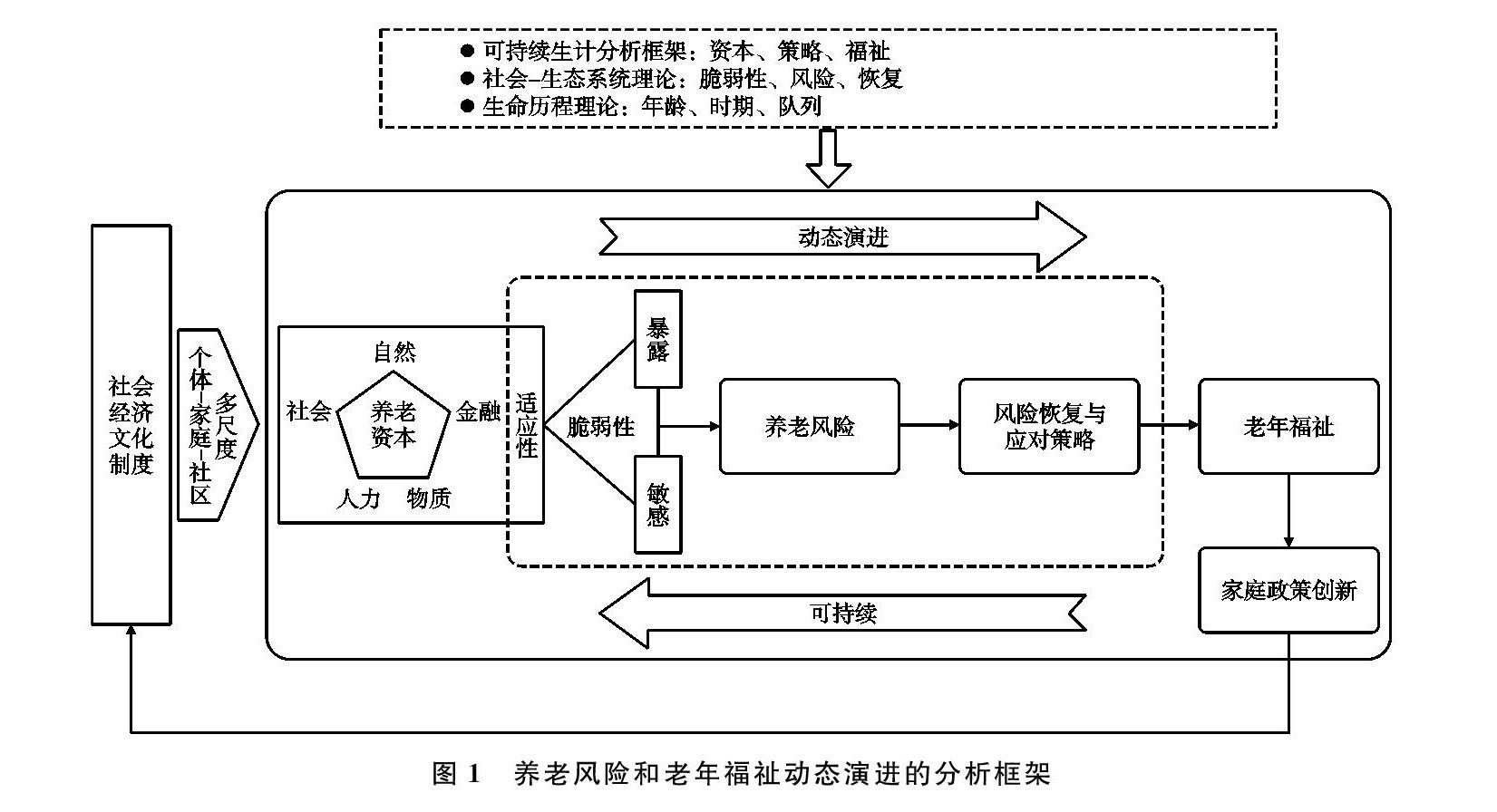农村老年家庭养老风险与老年福祉动态演进的跨学科分析框架
