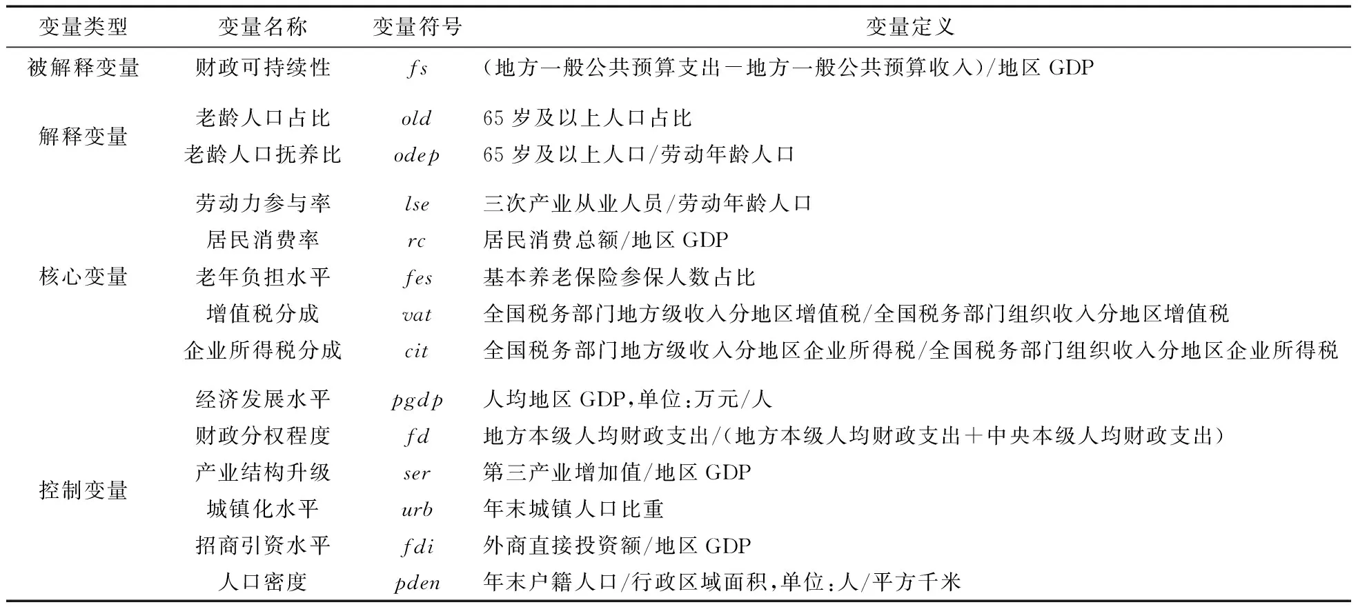 人口老龄化、扭曲效应与财政可持续性