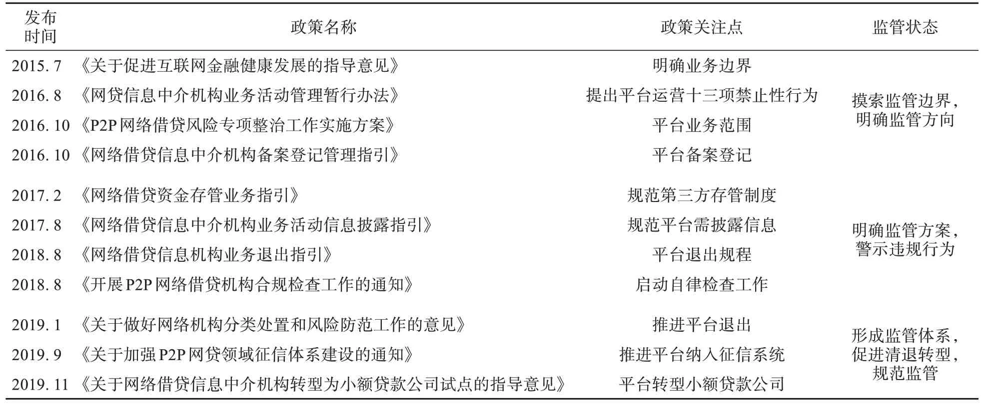 互联网金融创新监管的多阶段博弈规律研究——基于平台异质性的市场反应分析
