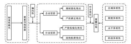 要素市场影响雾霾污染的双重扭曲机制——基于要素市场扭曲偏向性的解释