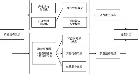 产业结构升级与家庭消费升级——基于CHIP微观数据的经验分析