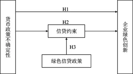 货币政策不确定性对企业绿色创新的影响研究