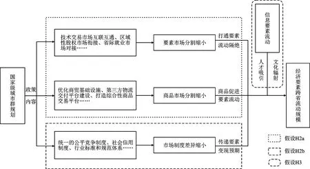 国家级城市群规划对要素跨省流动的影响研究