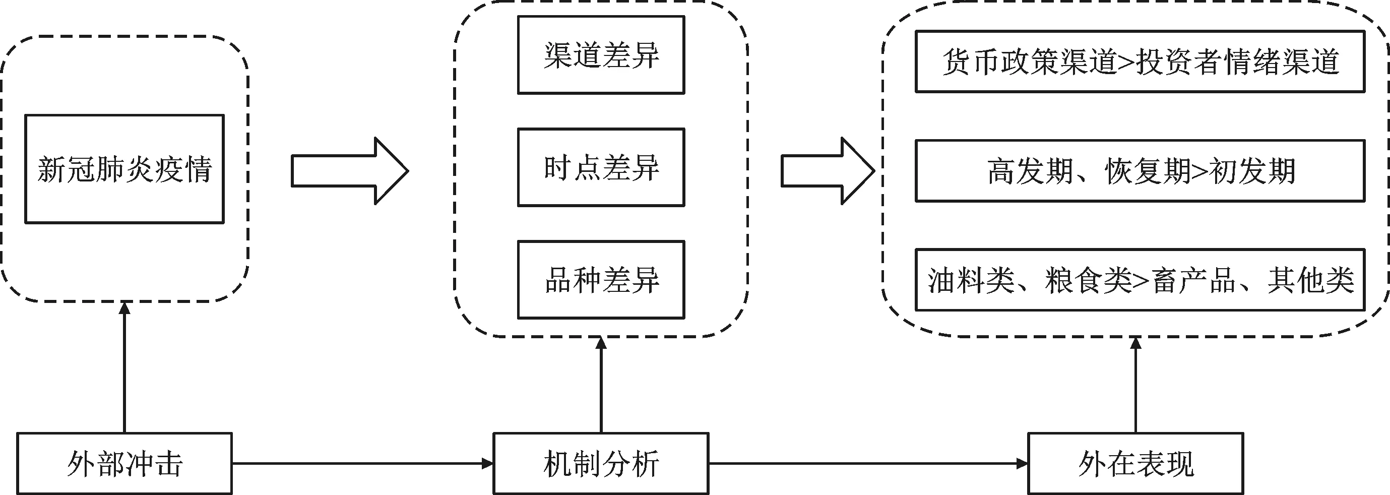 重大突发公共事件下投资者情绪和货币政策对中国农产品价格的传导效应——以新冠肺炎疫情为例