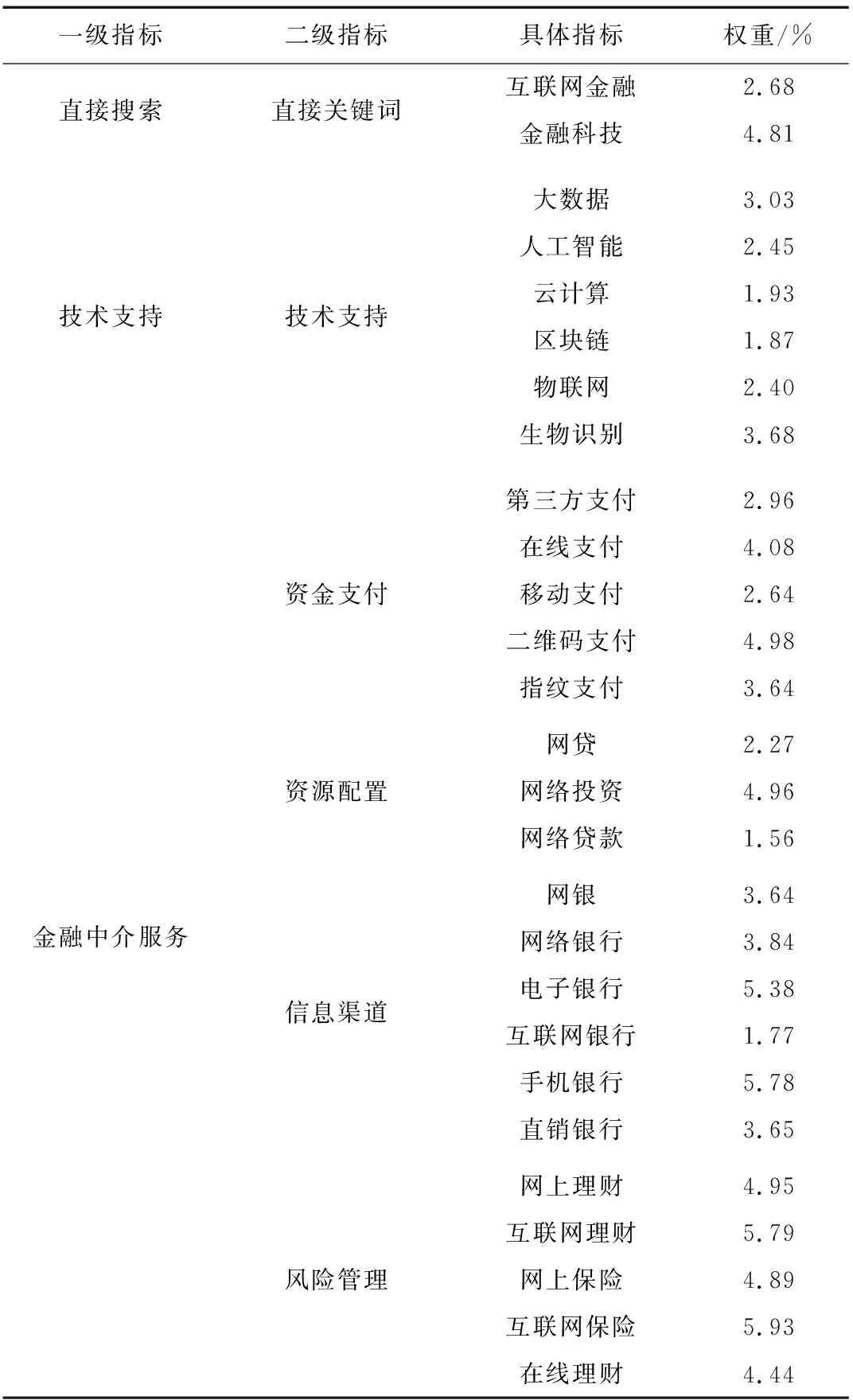 中国金融科技发展：指数编制、总体态势及时空特征