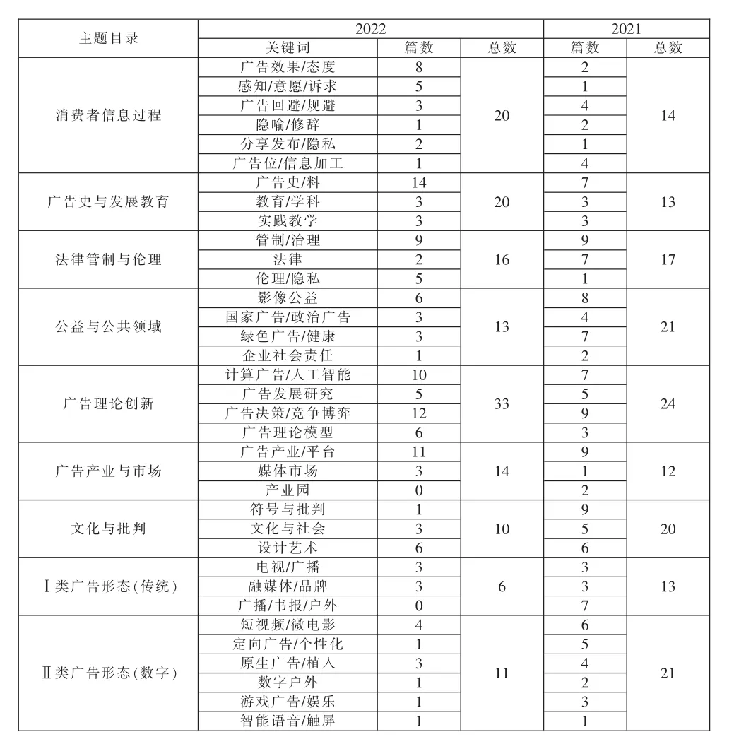 2022年我国CSSCI核心期刊广告学研究综述