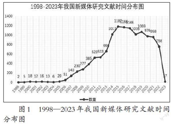 我国新媒体研究的学术图谱（1998—2023年）