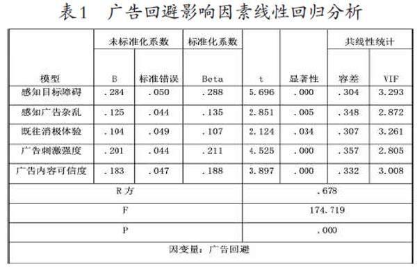 小红书自媒体广告回避现象及影响因素研究