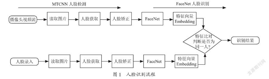 人脸识别在智慧图书馆中的应用研究