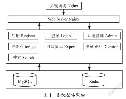 跨境电商综合管理平台设计与实现