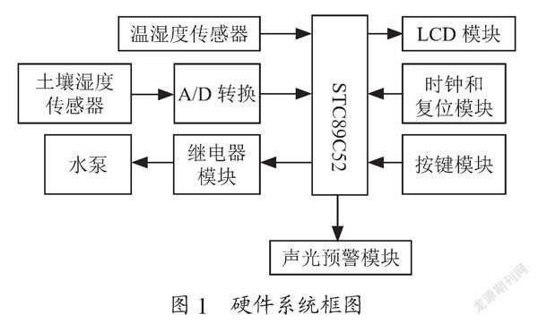基于单片机的自动灌溉系统设计