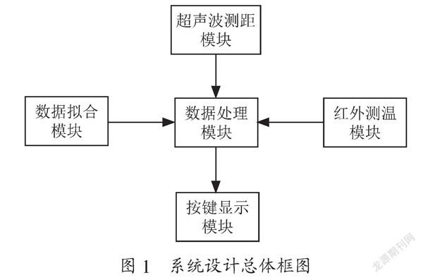 基于人工神经网络的远距离高精度温度测量系统设计