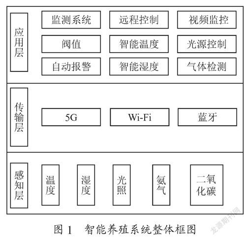 基于ZigBee的智能养殖系统设计研究