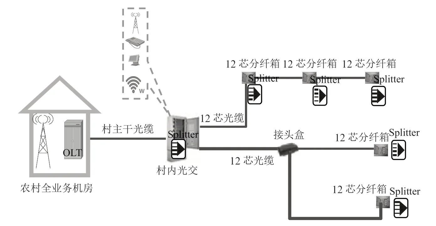 北方农村地区有线宽带接入建设思路分析与比较
