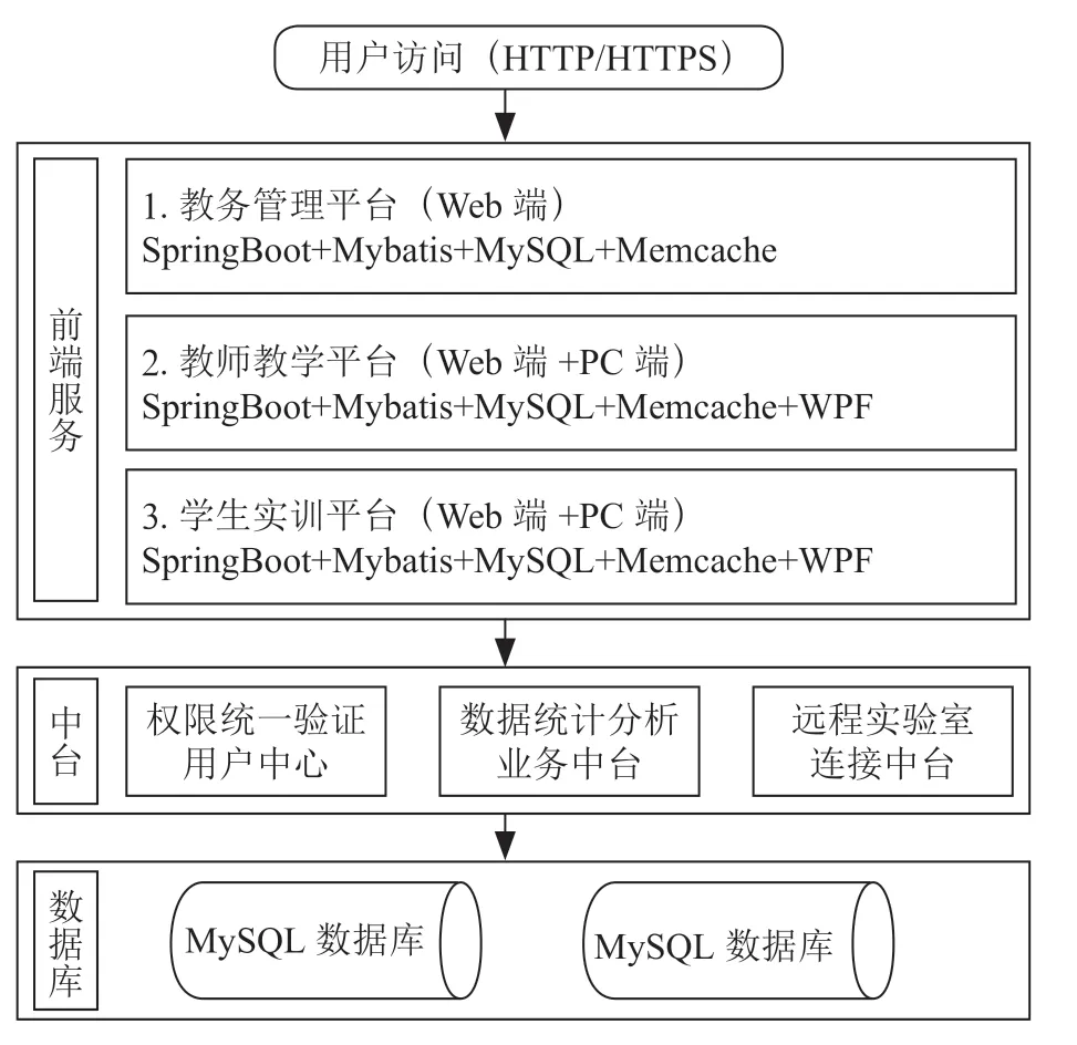 高等院校智慧实训教学平台设计与实现的研究