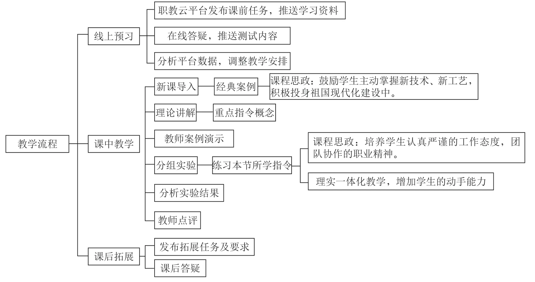 “PLC应用技术”课程线上线下混合教学改革探讨
