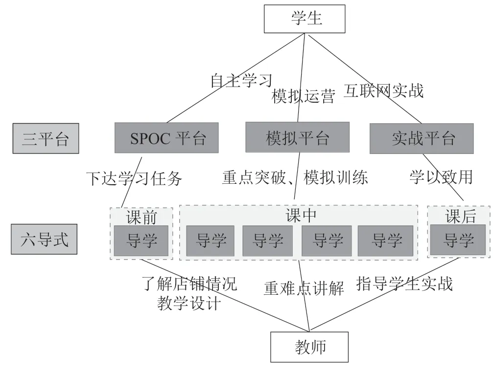 基于“实战+模拟+SPOC”的混合式教学生态系统设计与实践——以“网络零售运营”课程为例