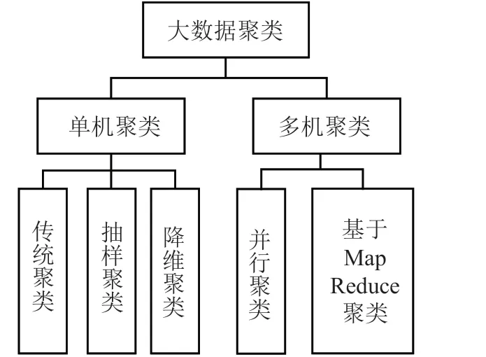 基于大数据聚类算法的计算机网络信息安全防护研究