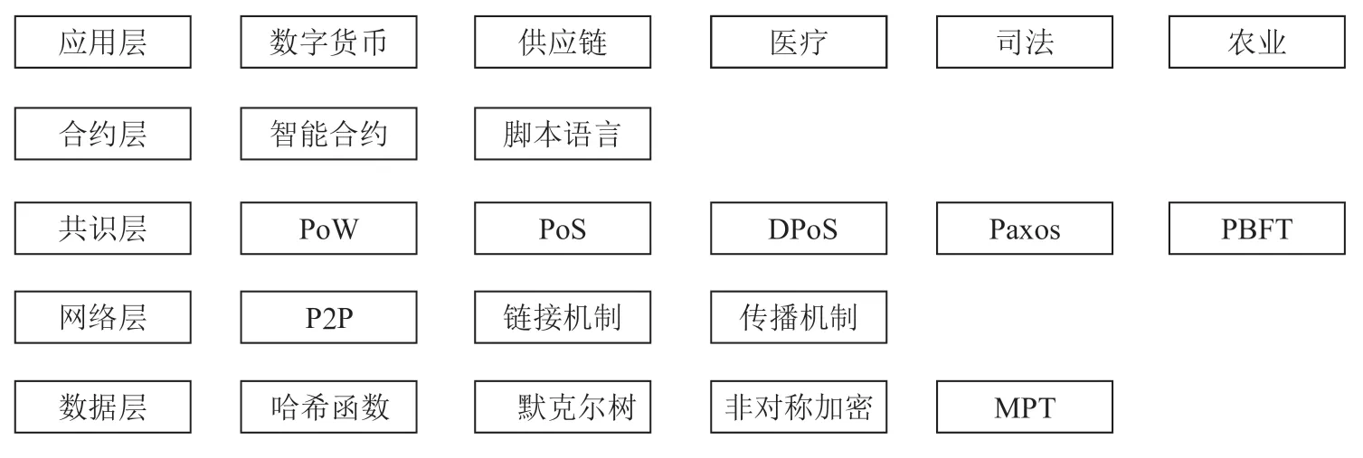 区块链技术研究综述