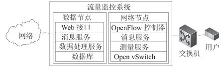 基于网络功能虚拟化的流量监控系统设计