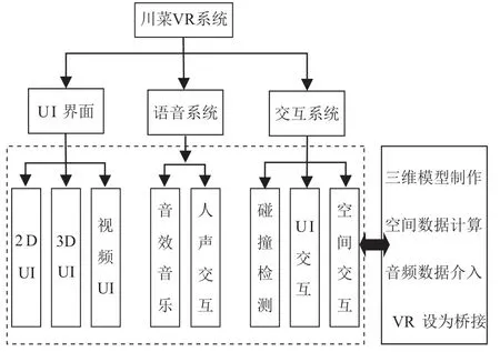 基于VR的川菜烹饪可视化交互系统的设计与实现