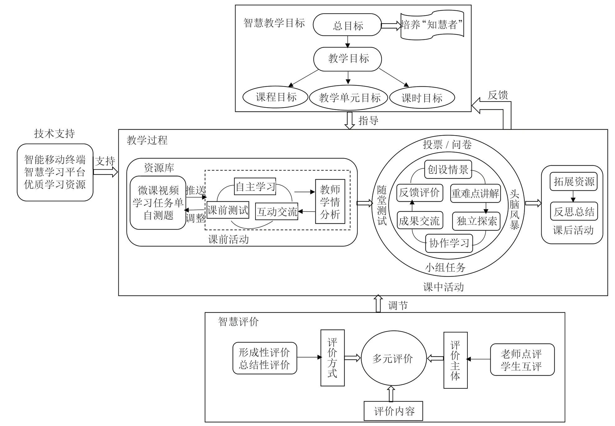 “互联网+教育”背景下智慧课堂学习模式设计与应用研究