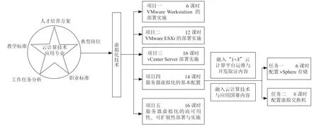基于三阶段的“虚拟化技术”课程教学改革与实践