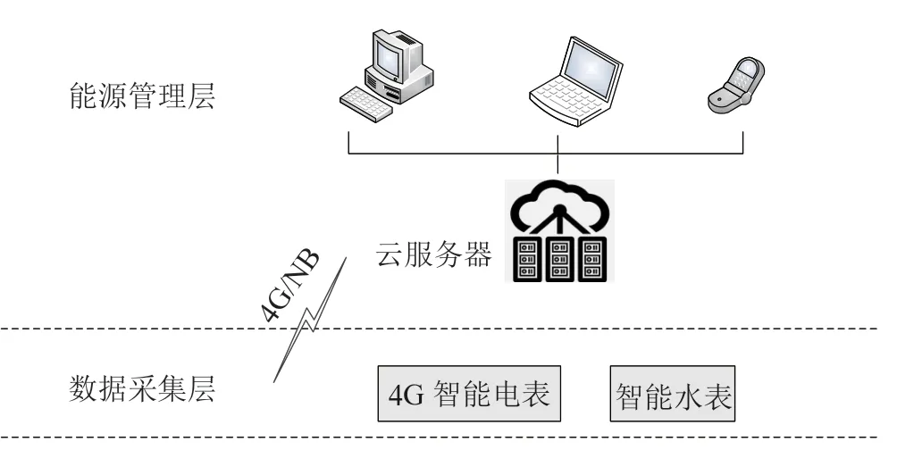 基于物联网的公共机构能源管理系统的探索与实践